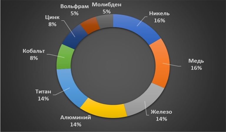Диаграмма анализ долей производства основных видов чистых металлических нанопорошков