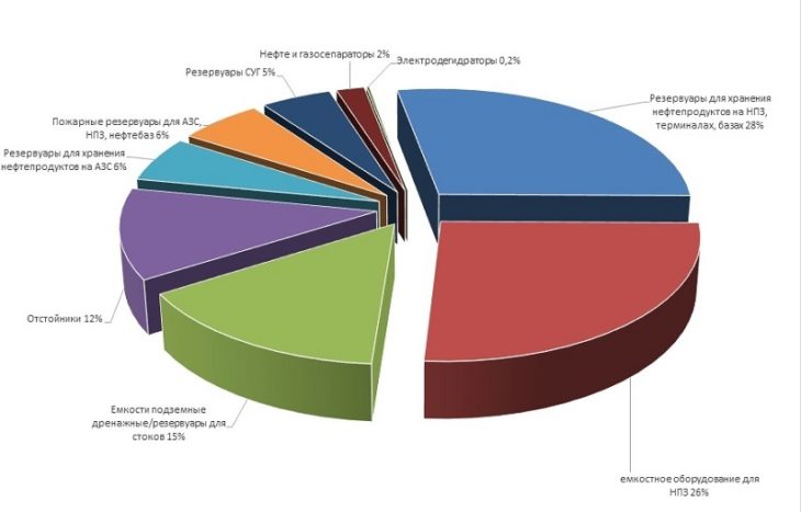 Диаграмма анализ структуры рынка емкостного оборудования