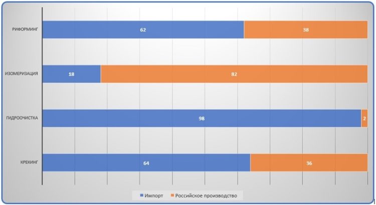 Диаграмма анализ соотношения используемых на российских НПЗ катализаторов нефтепереработки импортного и отечественного производства по видам процессов