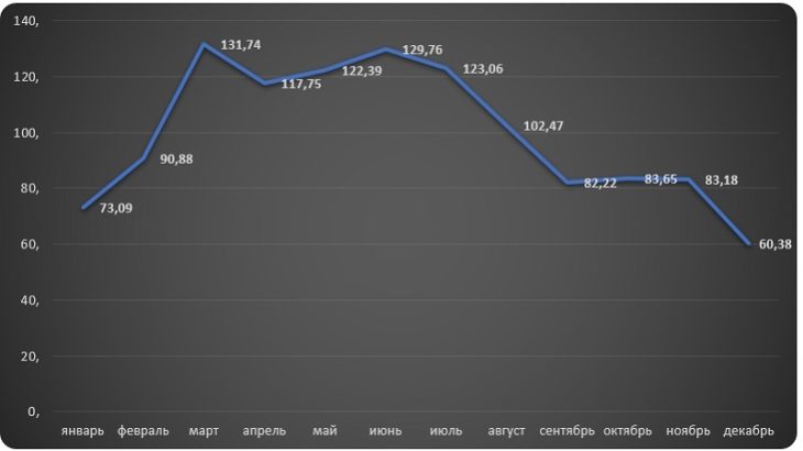 Диаграмма анализ индексов цен производителей мазута
