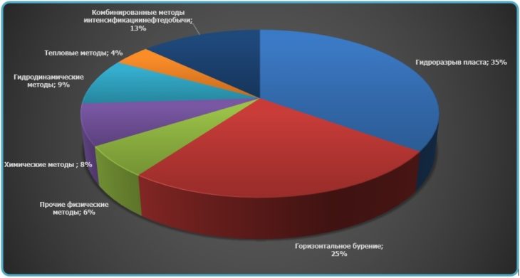Диаграмма анализ процентного соотношения применения методов повышения нефтеотдачи пластов