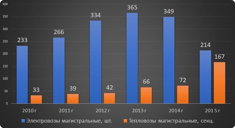 Диаграмма анализ объема выпуска локомотивов