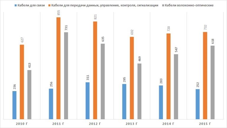 Диаграмма анализ объема и динамики производство кабельно-проводниковой продукции