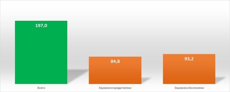 Диаграмма анализ фитосанитарного контроля посевов рисовых культур