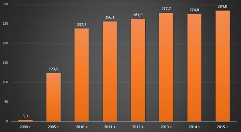 Диаграмма анализ количества абонентов мобильной телефонной сети. Рынок мобильной телефонии