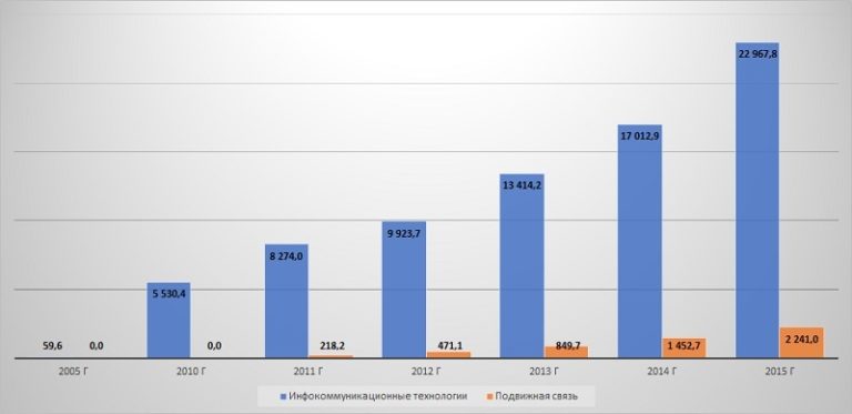 Диаграмма анализ объема информации, переданной от/к абонентам телекоммуникационных сетей через Интернет (ПБайт)