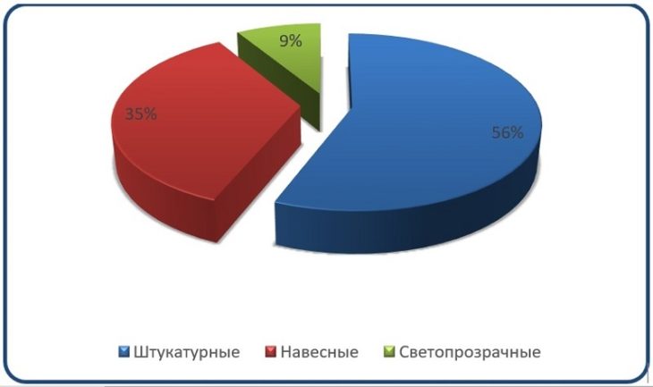 Диаграмма анализ сегментации российского рынка фасадных материалов