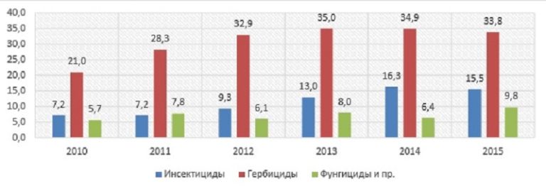 Диаграмма анализ Объемы производства основных видов. Анализ рынка пестицидов