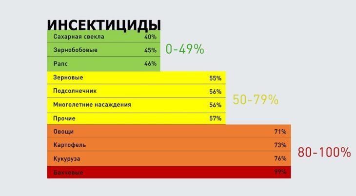 Диаграмма анализ зависимости от импортных инсектицидов