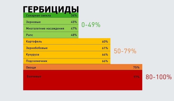 Диаграмма анализ зависимости от импортных гербицидов