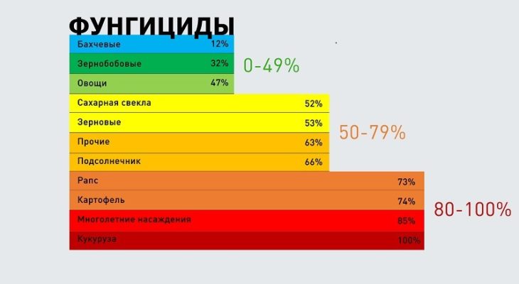 Диаграмма анализ зависимости от импортных фунгицидов