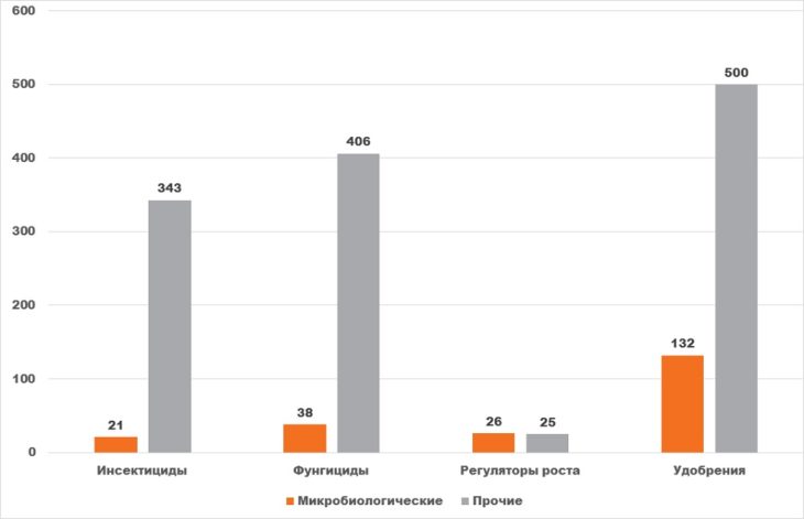 Диаграмма анализ соотношение количества зарегистрированных биологических препаратов к общему числу препаратов того же назначения в России в 2019 году