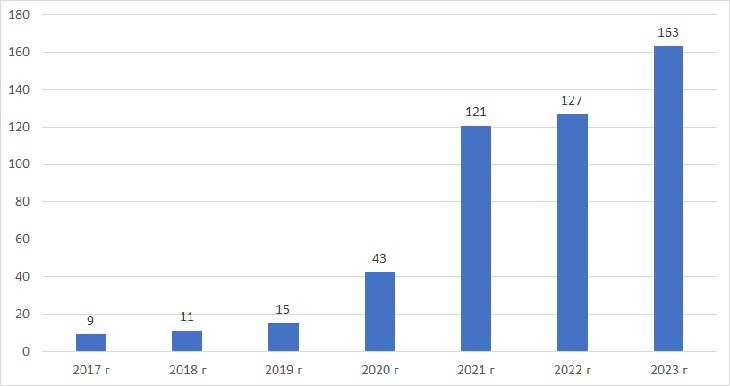 Рынок RPA - тенденция