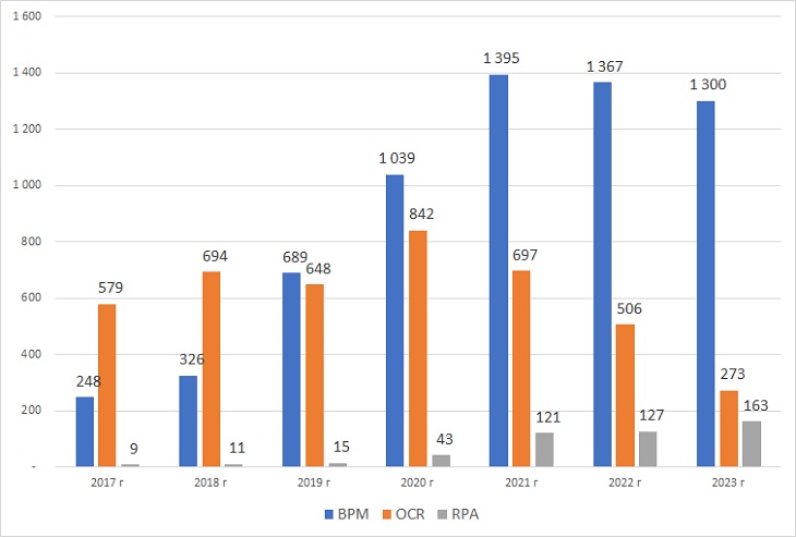Динамика рынка программного обеспечения в России