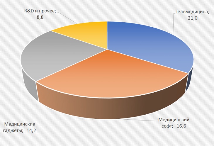 Диаграмма рынок цифрового здравоохранения